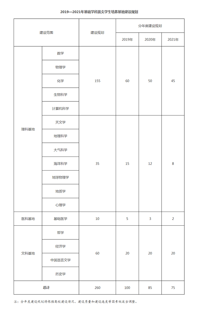 教育部關(guān)于2019—2021年基礎(chǔ)學科拔尖學生培養(yǎng)基地建設(shè)工作的通知 - 中華人民共和國教育部政府門.png